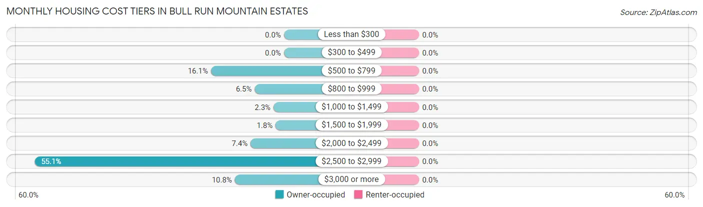 Monthly Housing Cost Tiers in Bull Run Mountain Estates