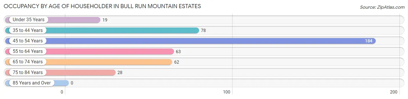 Occupancy by Age of Householder in Bull Run Mountain Estates