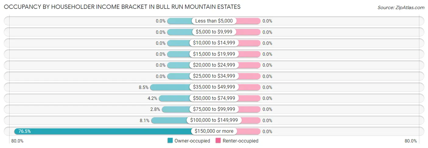 Occupancy by Householder Income Bracket in Bull Run Mountain Estates
