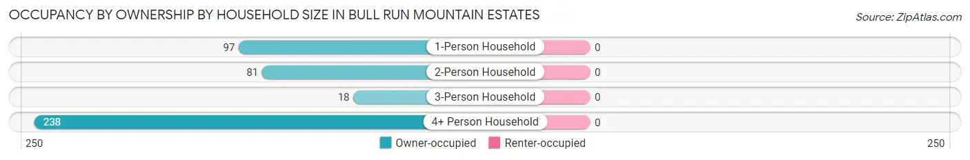 Occupancy by Ownership by Household Size in Bull Run Mountain Estates