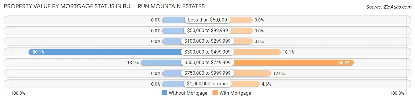 Property Value by Mortgage Status in Bull Run Mountain Estates