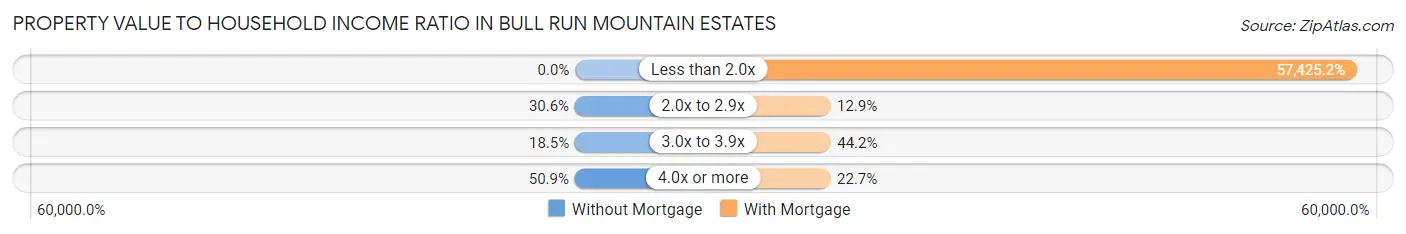 Property Value to Household Income Ratio in Bull Run Mountain Estates