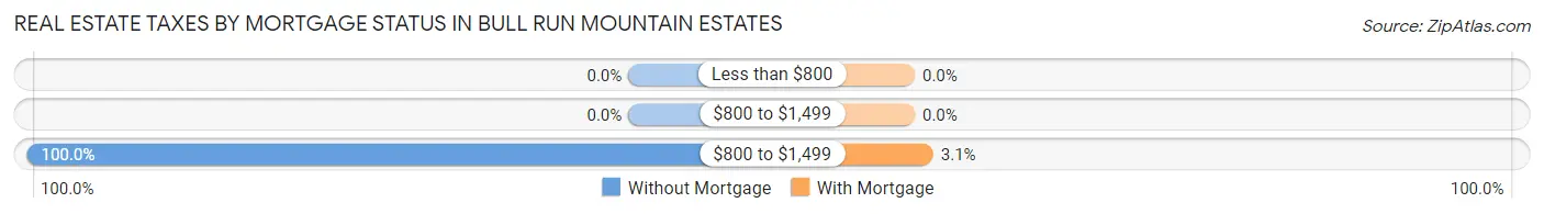 Real Estate Taxes by Mortgage Status in Bull Run Mountain Estates