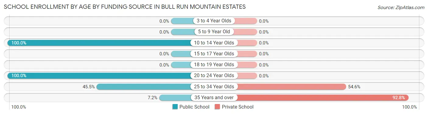 School Enrollment by Age by Funding Source in Bull Run Mountain Estates