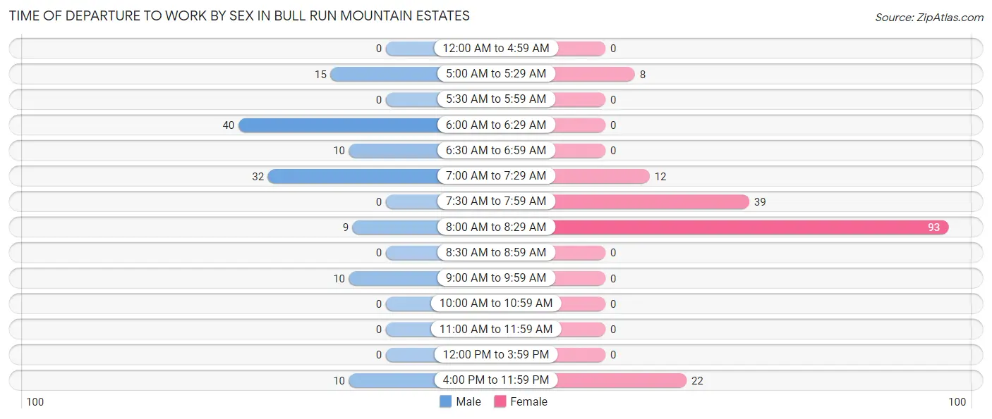 Time of Departure to Work by Sex in Bull Run Mountain Estates