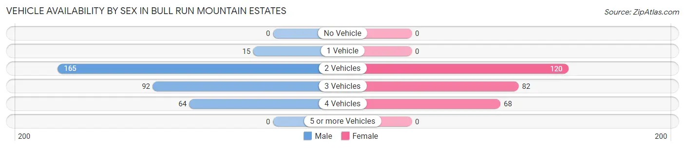 Vehicle Availability by Sex in Bull Run Mountain Estates