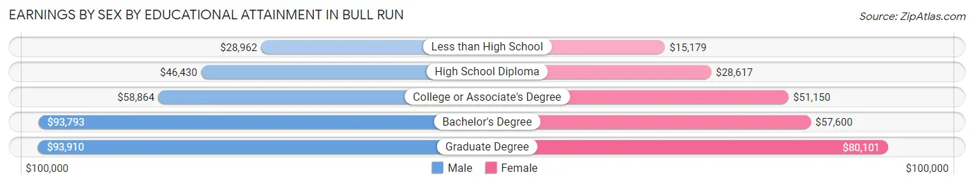 Earnings by Sex by Educational Attainment in Bull Run