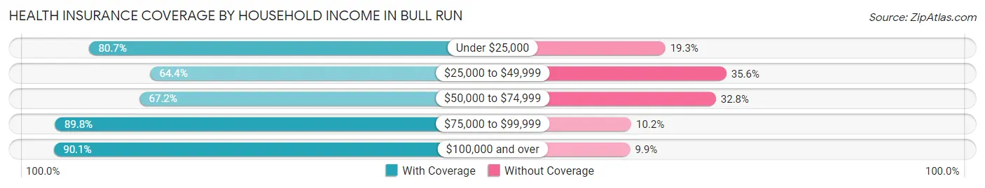 Health Insurance Coverage by Household Income in Bull Run