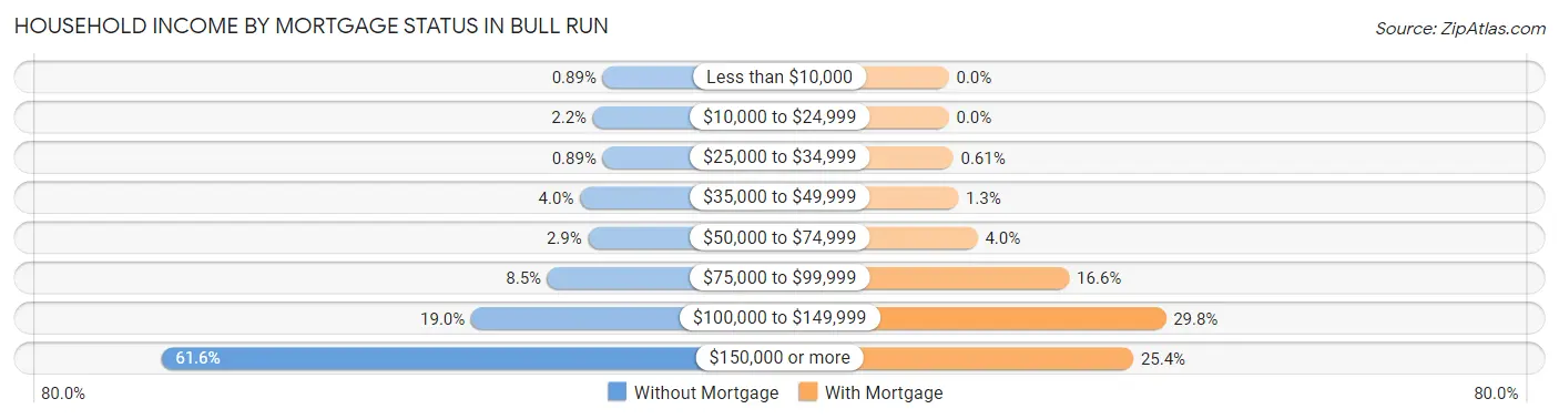 Household Income by Mortgage Status in Bull Run