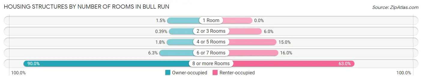 Housing Structures by Number of Rooms in Bull Run