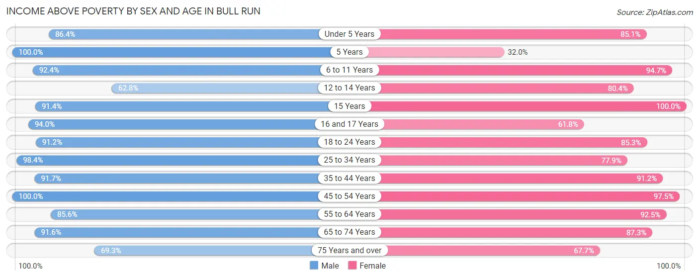 Income Above Poverty by Sex and Age in Bull Run