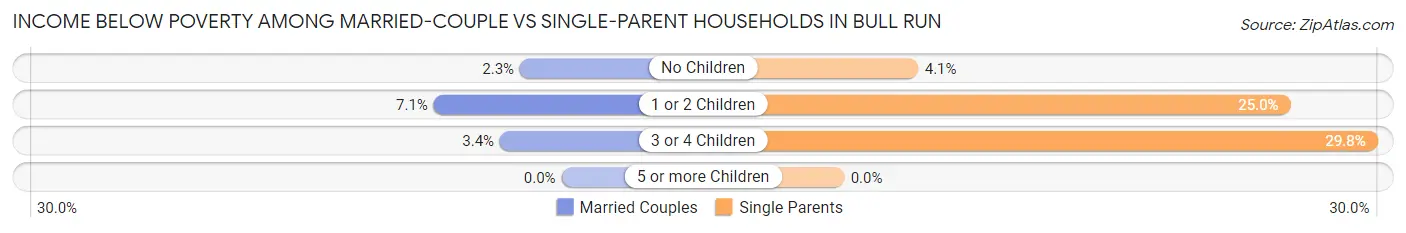 Income Below Poverty Among Married-Couple vs Single-Parent Households in Bull Run