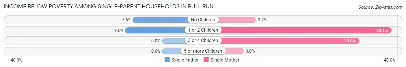 Income Below Poverty Among Single-Parent Households in Bull Run