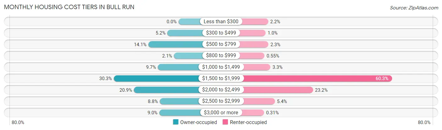 Monthly Housing Cost Tiers in Bull Run