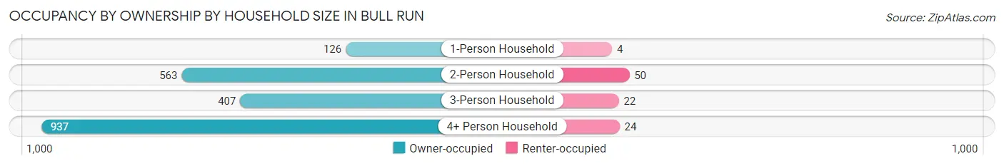 Occupancy by Ownership by Household Size in Bull Run