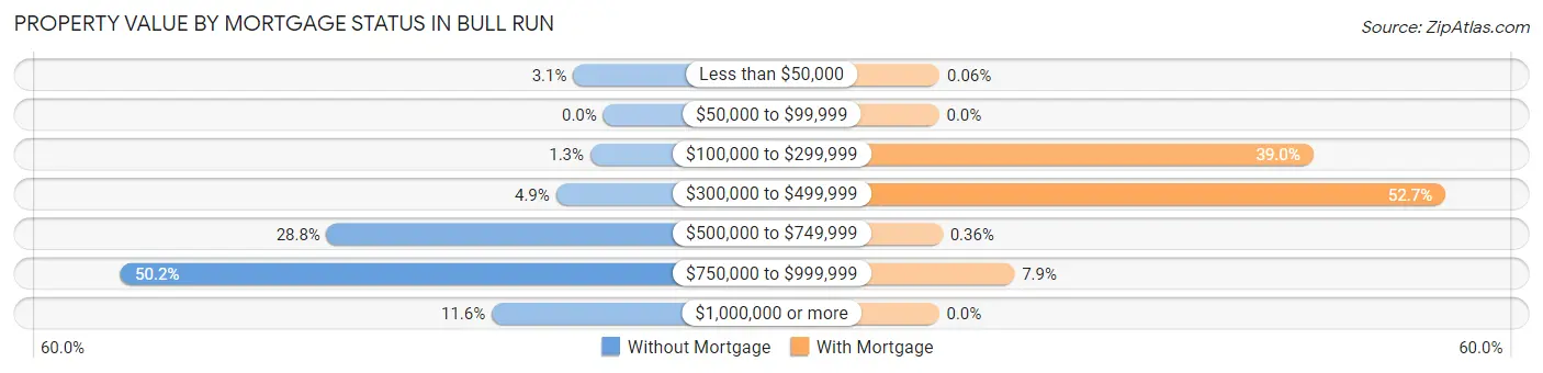 Property Value by Mortgage Status in Bull Run