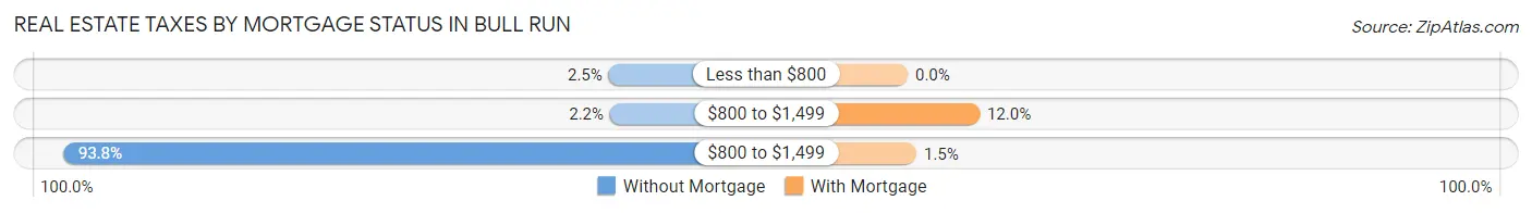 Real Estate Taxes by Mortgage Status in Bull Run