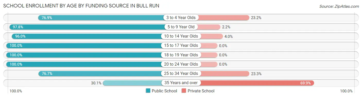 School Enrollment by Age by Funding Source in Bull Run