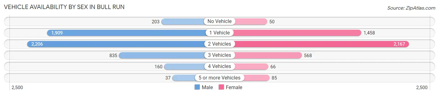 Vehicle Availability by Sex in Bull Run