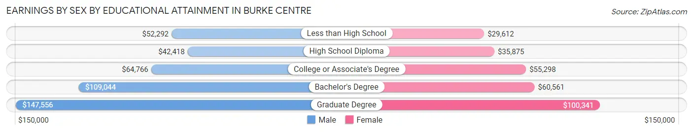 Earnings by Sex by Educational Attainment in Burke Centre