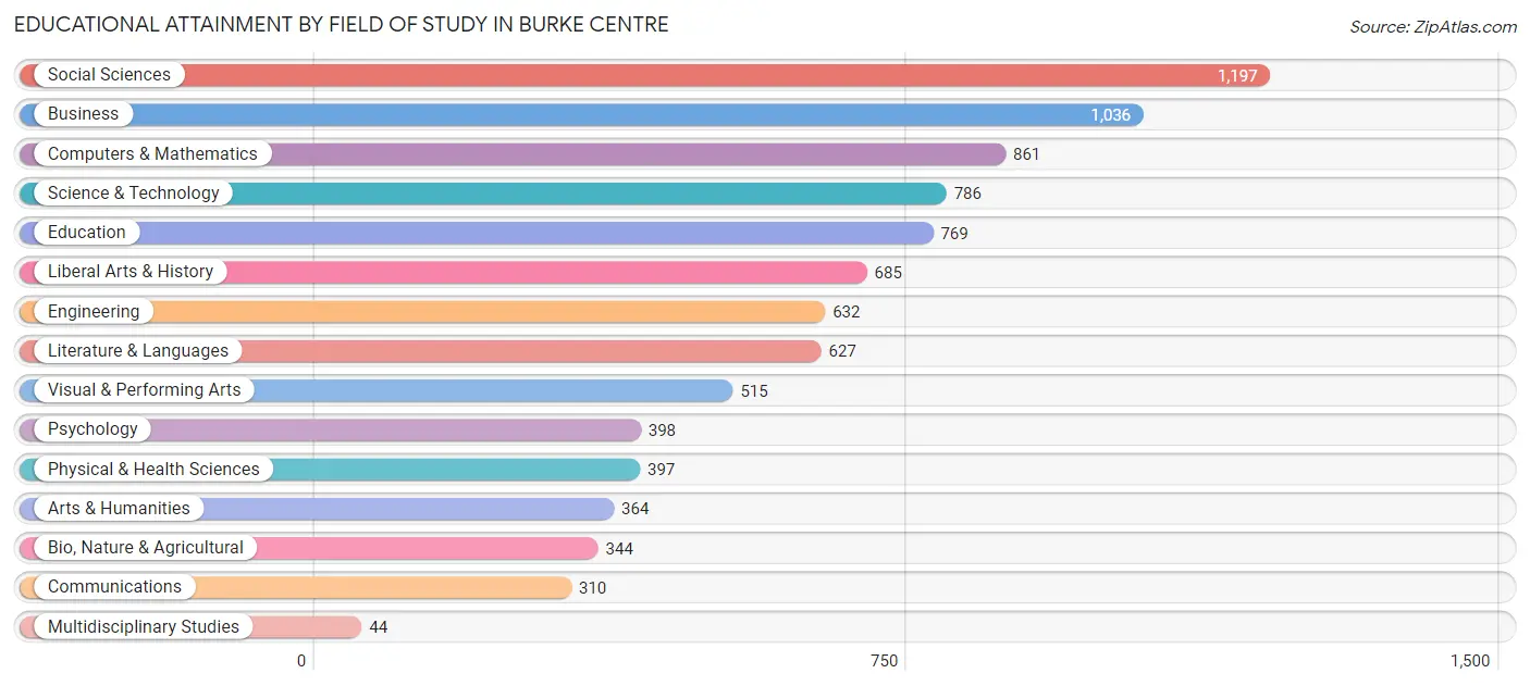 Educational Attainment by Field of Study in Burke Centre