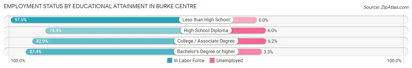 Employment Status by Educational Attainment in Burke Centre