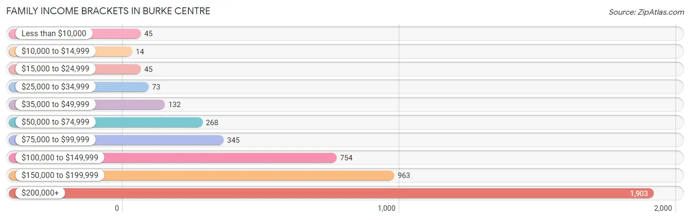 Family Income Brackets in Burke Centre