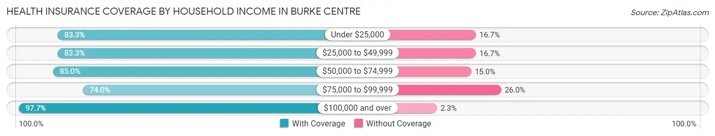 Health Insurance Coverage by Household Income in Burke Centre