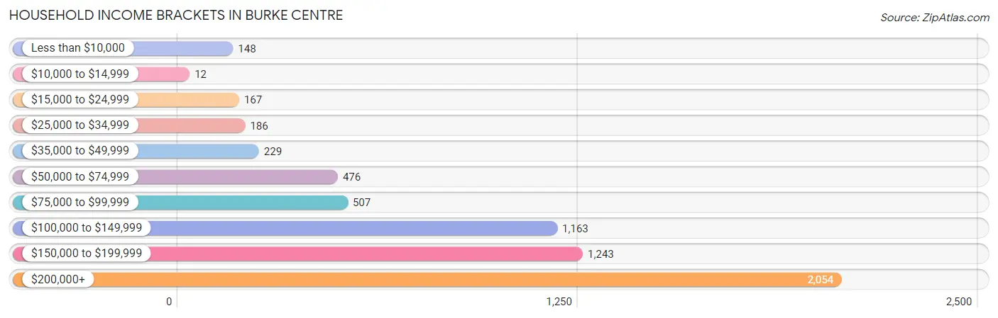 Household Income Brackets in Burke Centre
