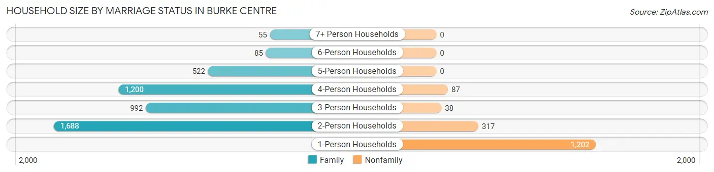 Household Size by Marriage Status in Burke Centre