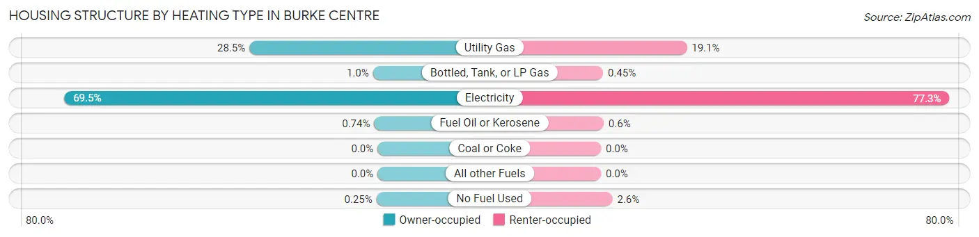 Housing Structure by Heating Type in Burke Centre