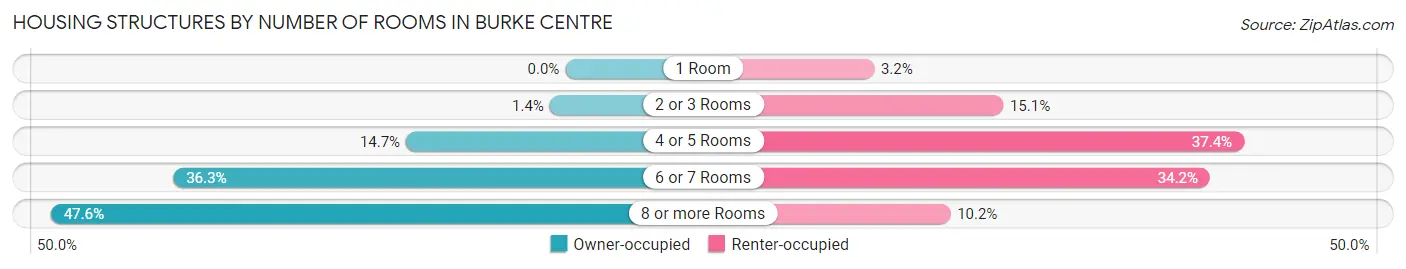 Housing Structures by Number of Rooms in Burke Centre