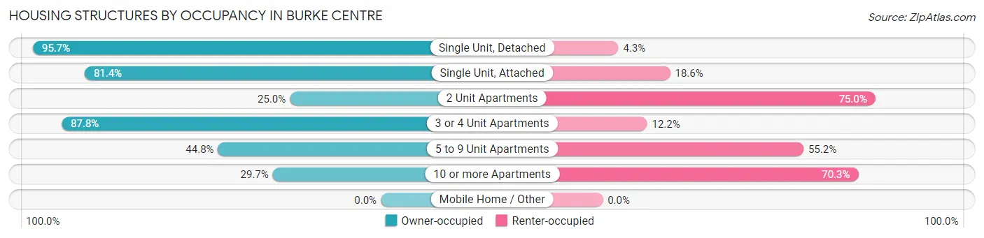 Housing Structures by Occupancy in Burke Centre