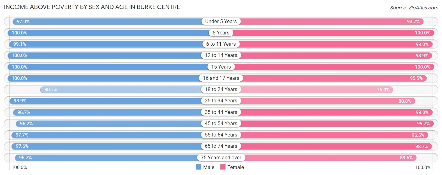 Income Above Poverty by Sex and Age in Burke Centre