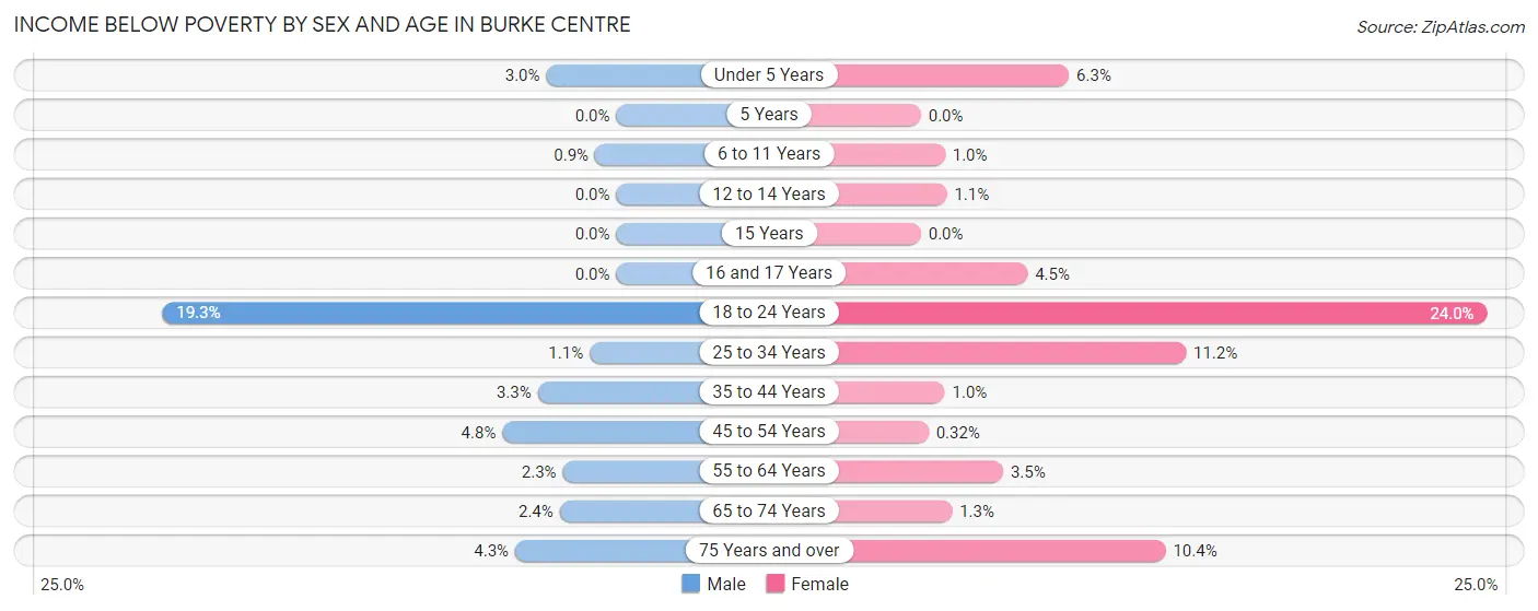 Income Below Poverty by Sex and Age in Burke Centre