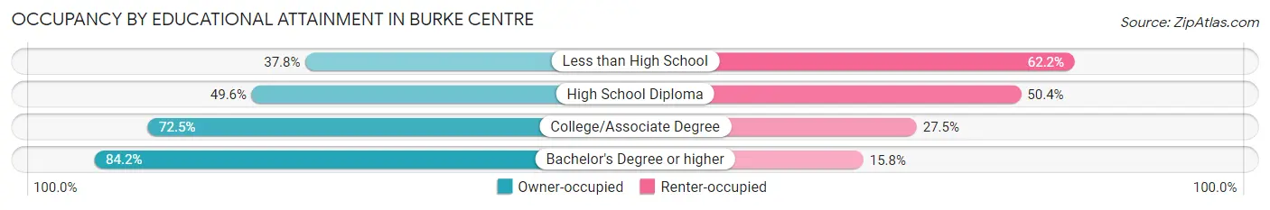 Occupancy by Educational Attainment in Burke Centre