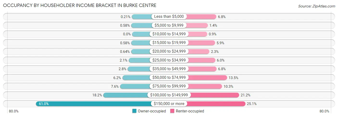 Occupancy by Householder Income Bracket in Burke Centre
