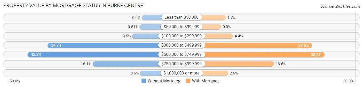 Property Value by Mortgage Status in Burke Centre