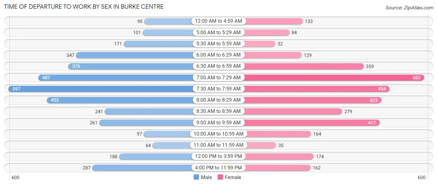 Time of Departure to Work by Sex in Burke Centre