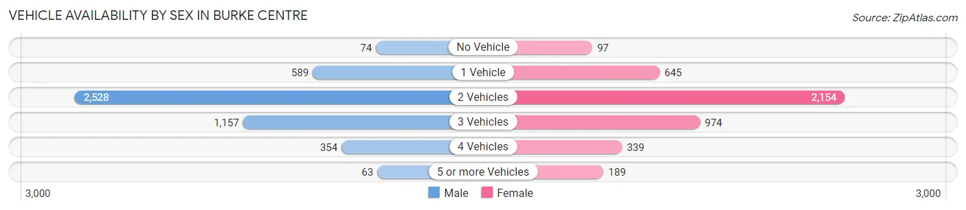 Vehicle Availability by Sex in Burke Centre