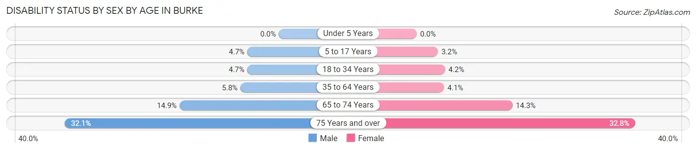 Disability Status by Sex by Age in Burke