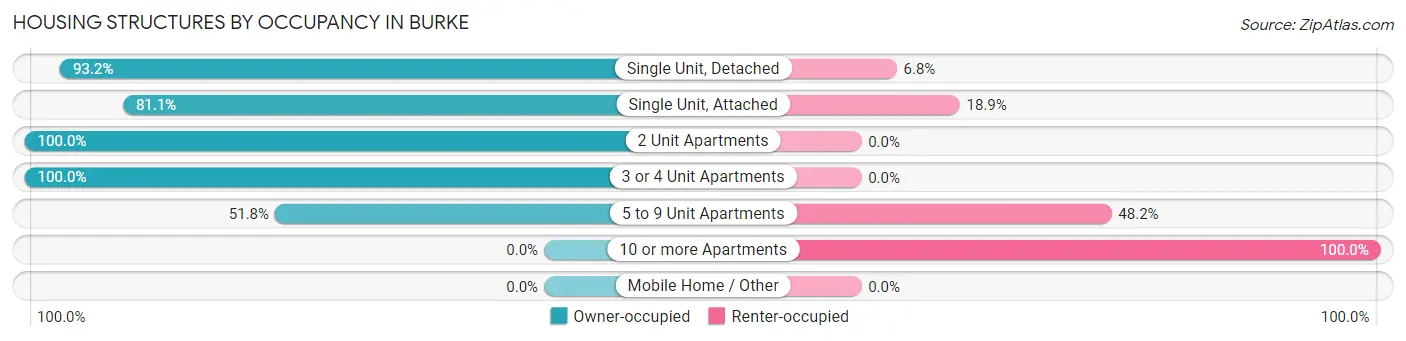 Housing Structures by Occupancy in Burke