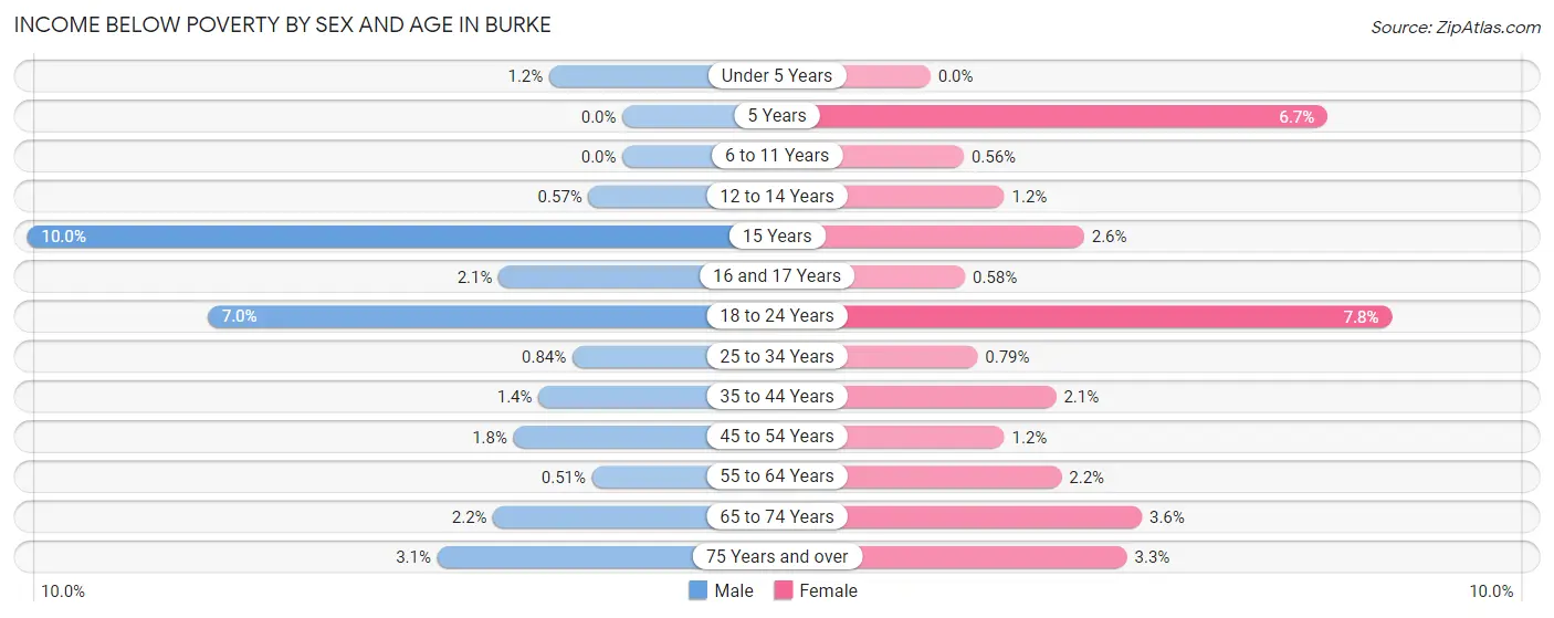 Income Below Poverty by Sex and Age in Burke