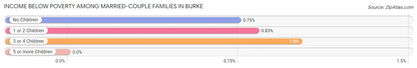 Income Below Poverty Among Married-Couple Families in Burke