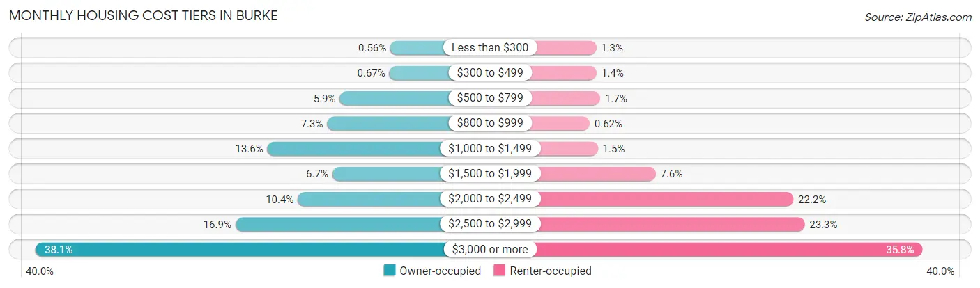 Monthly Housing Cost Tiers in Burke