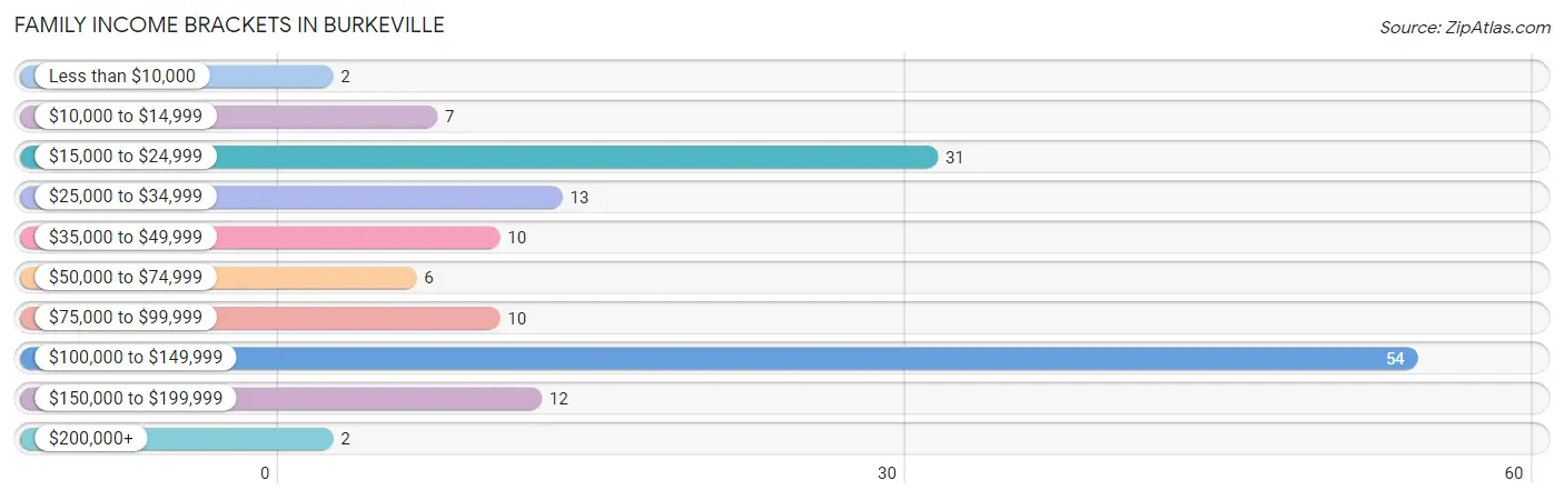 Family Income Brackets in Burkeville