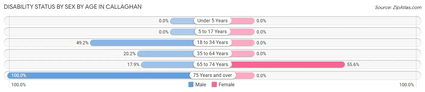 Disability Status by Sex by Age in Callaghan