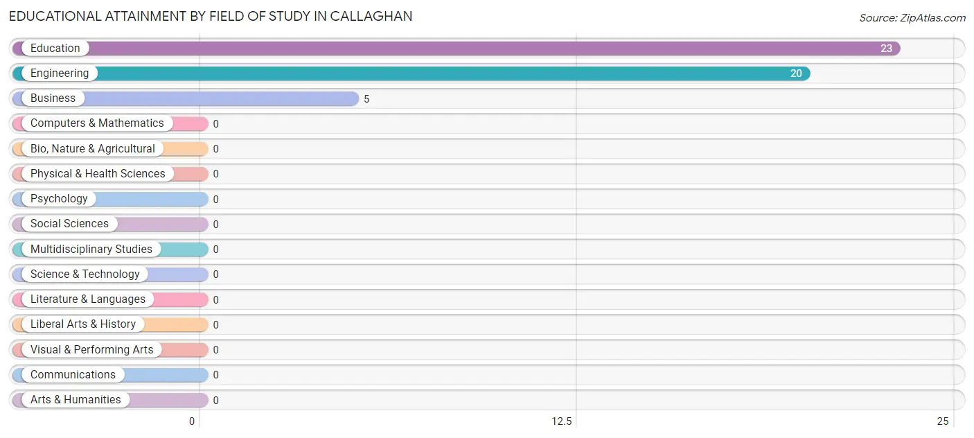 Educational Attainment by Field of Study in Callaghan