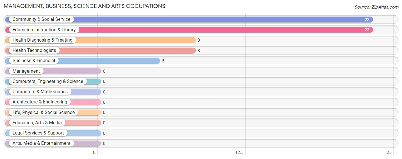 Management, Business, Science and Arts Occupations in Callaghan