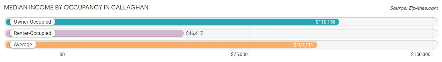 Median Income by Occupancy in Callaghan